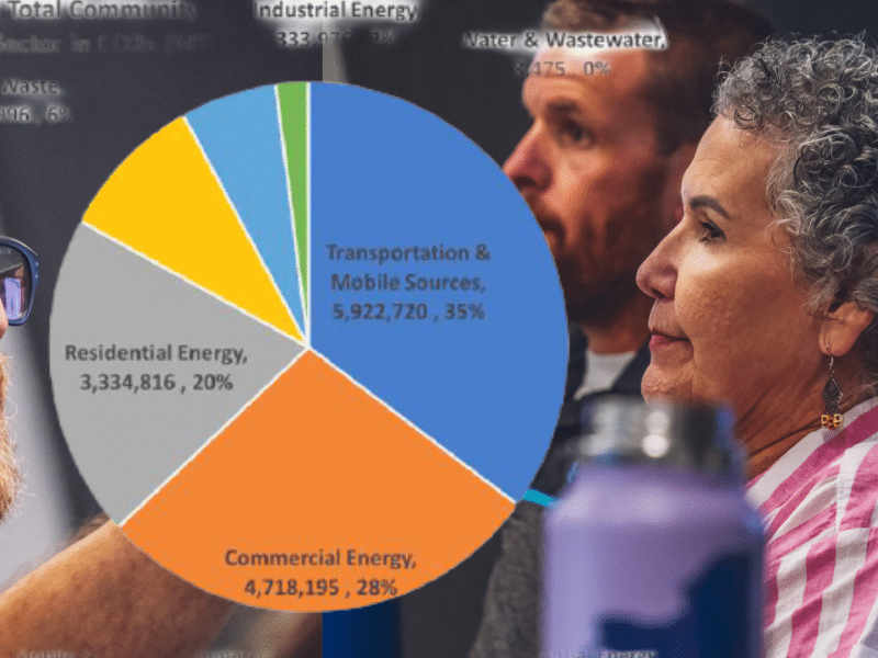 San Antonio Climate Emissions Are Tracking Up—Not Down—New Data Shows